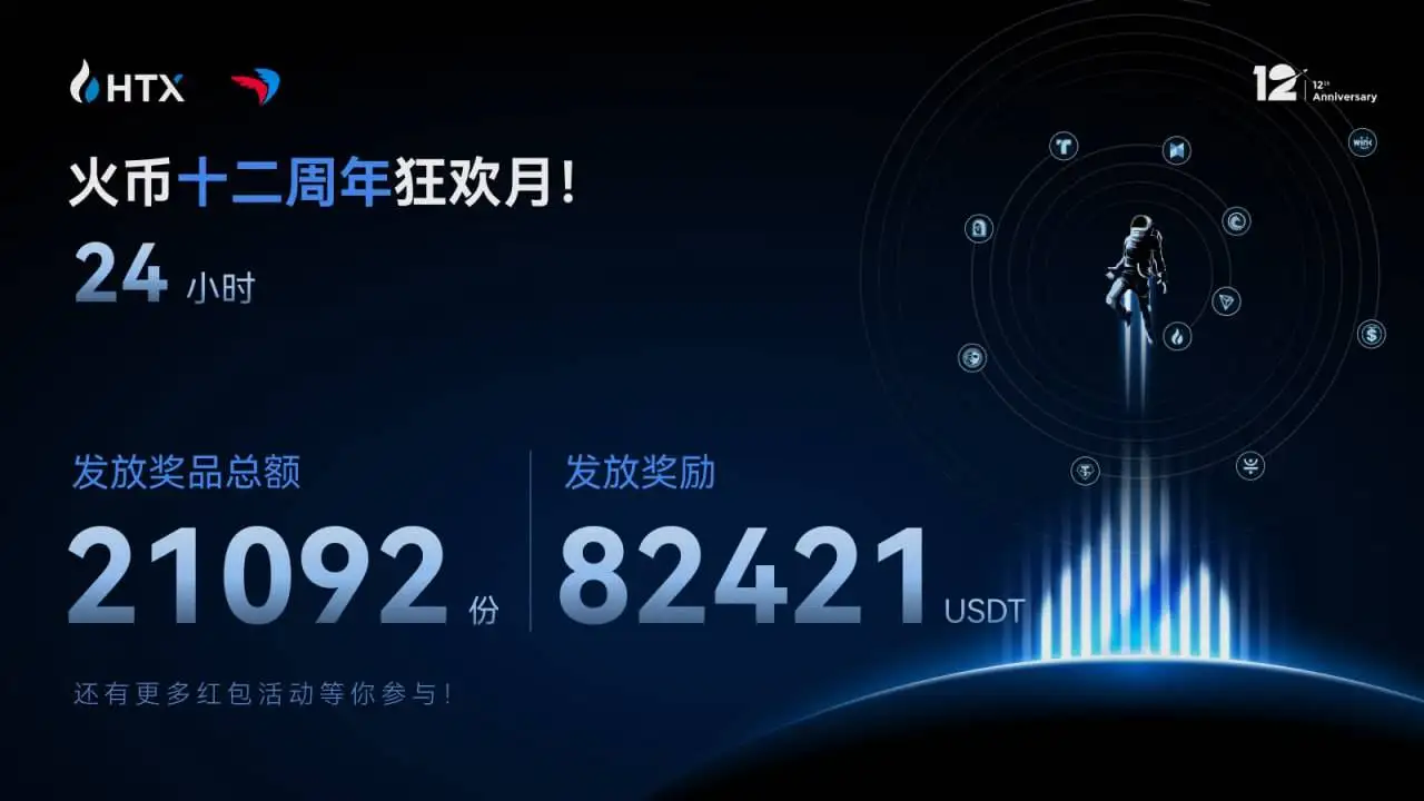 火币HTX携手Paycoin开启12周年狂欢月活动,最高奖1.2亿HTX红包 火币HTX携手Paycoin开启12周年狂欢月活动,最高奖1.2亿HTX红包