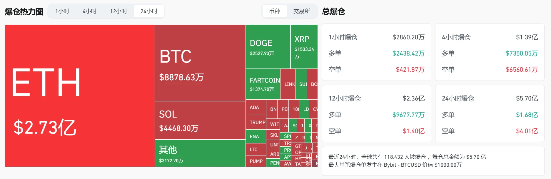 加密货币市场24小时爆仓总额达5.70亿美元 加密货币市场24小时爆仓总额达5.70亿美元