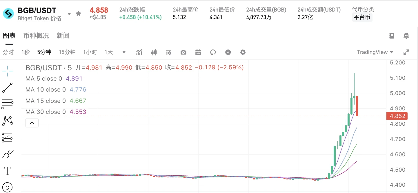 BGB代币价格突破5美元关口,Bitget数据显示24小时涨幅达10.41% BGB代币价格突破5美元关口,Bitget数据显示24小时涨幅达10.41%