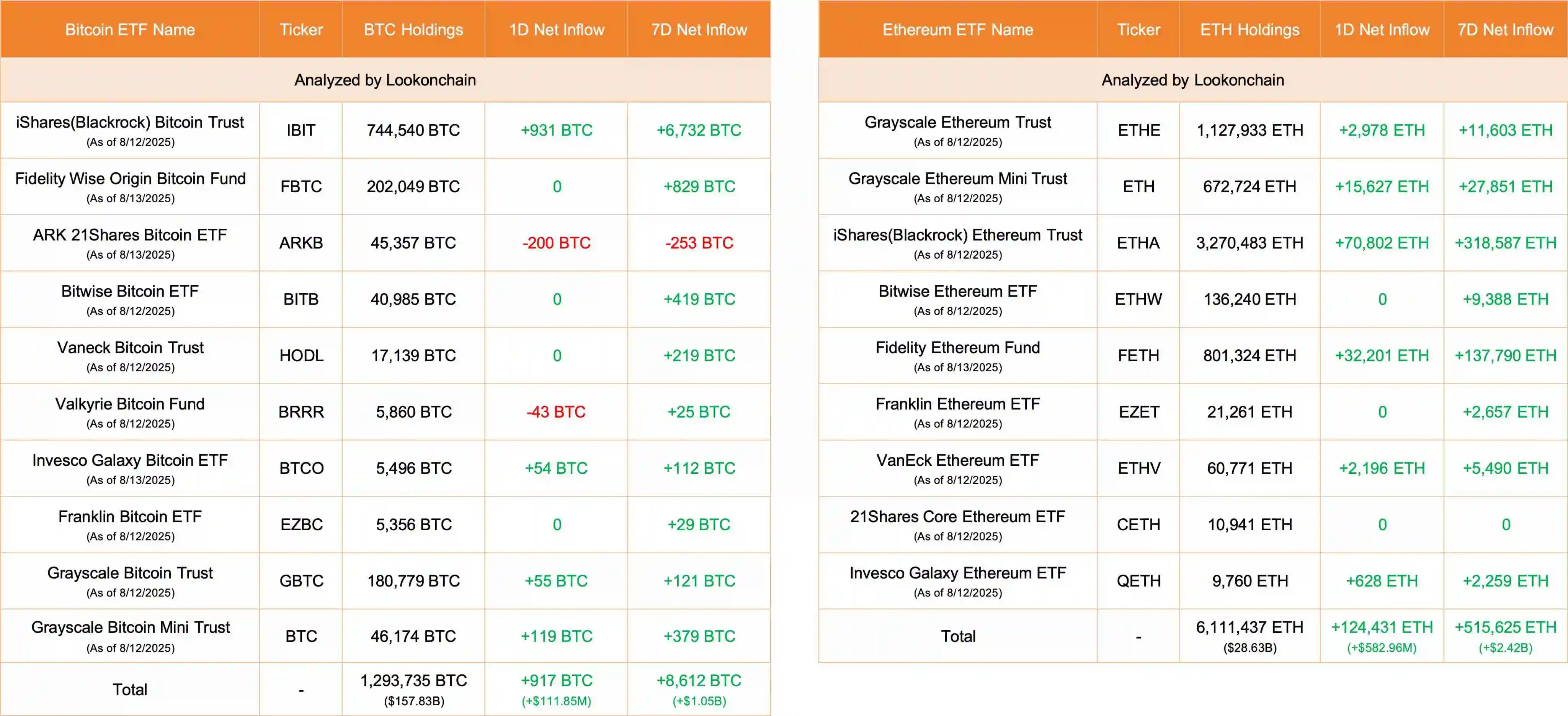 比特币与以太坊ETF单日资金流入超6.9亿美元 比特币与以太坊ETF单日资金流入超6.9亿美元