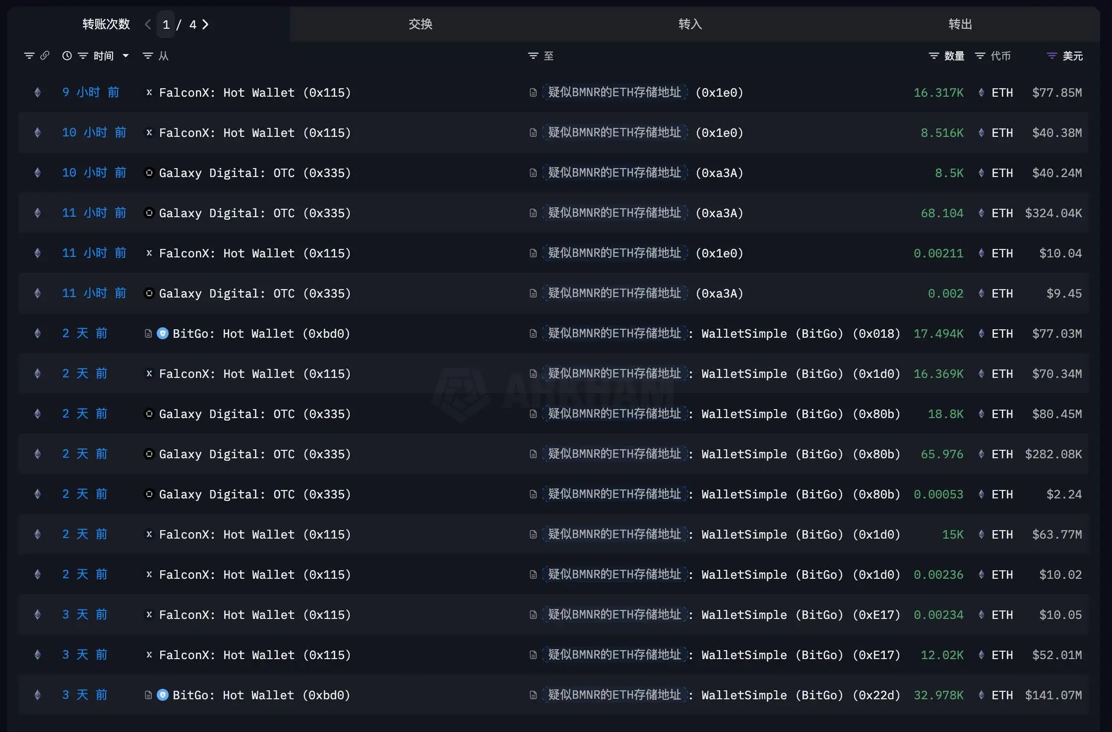 BitMine关联地址再收1.58亿美元ETH 机构平台累计流入18亿美元