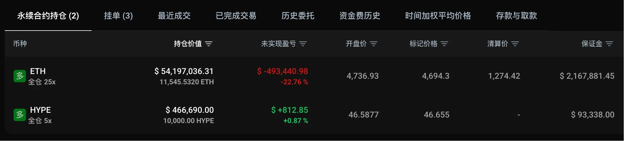 黄立成8月14日建仓HYPE及ETH杠杆多头仓位 黄立成8月14日建仓HYPE及ETH杠杆多头仓位