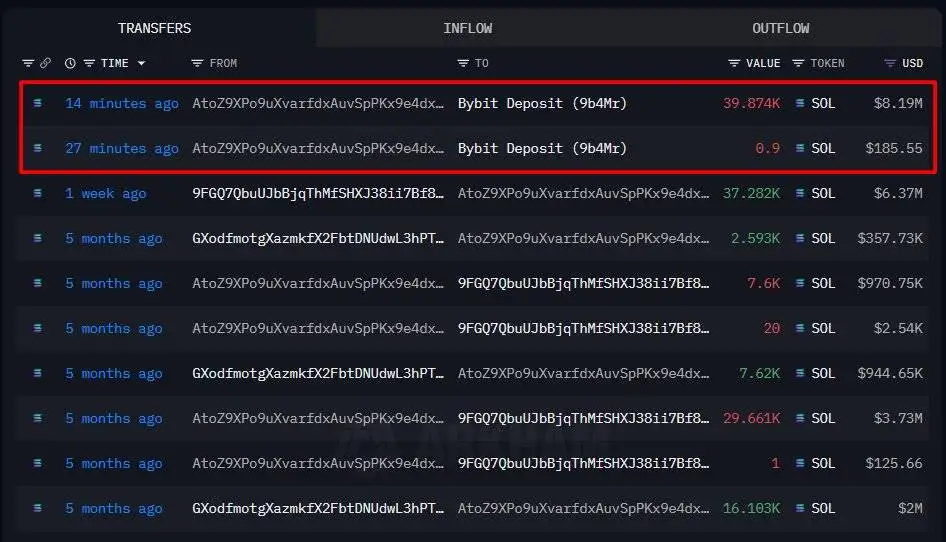 鲨鱼地址向Bybit转入39,875枚SOL,获利约293万美元 鲨鱼地址向Bybit转入39,875枚SOL,获利约293万美元