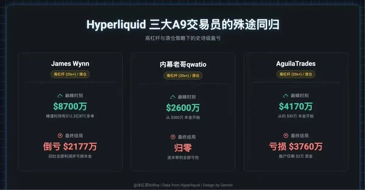 Hyperliquid三大高杠杆账户爆仓亏损逾1.4亿美元 Hyperliquid三大高杠杆账户爆仓亏损逾1.4亿美元