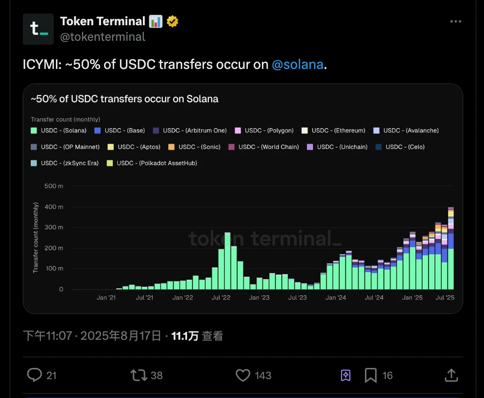 Solana网络占据USDC转账交易量半壁江山,其他主要网络排名揭晓 Solana网络占据USDC转账交易量半壁江山,其他主要网络排名揭晓