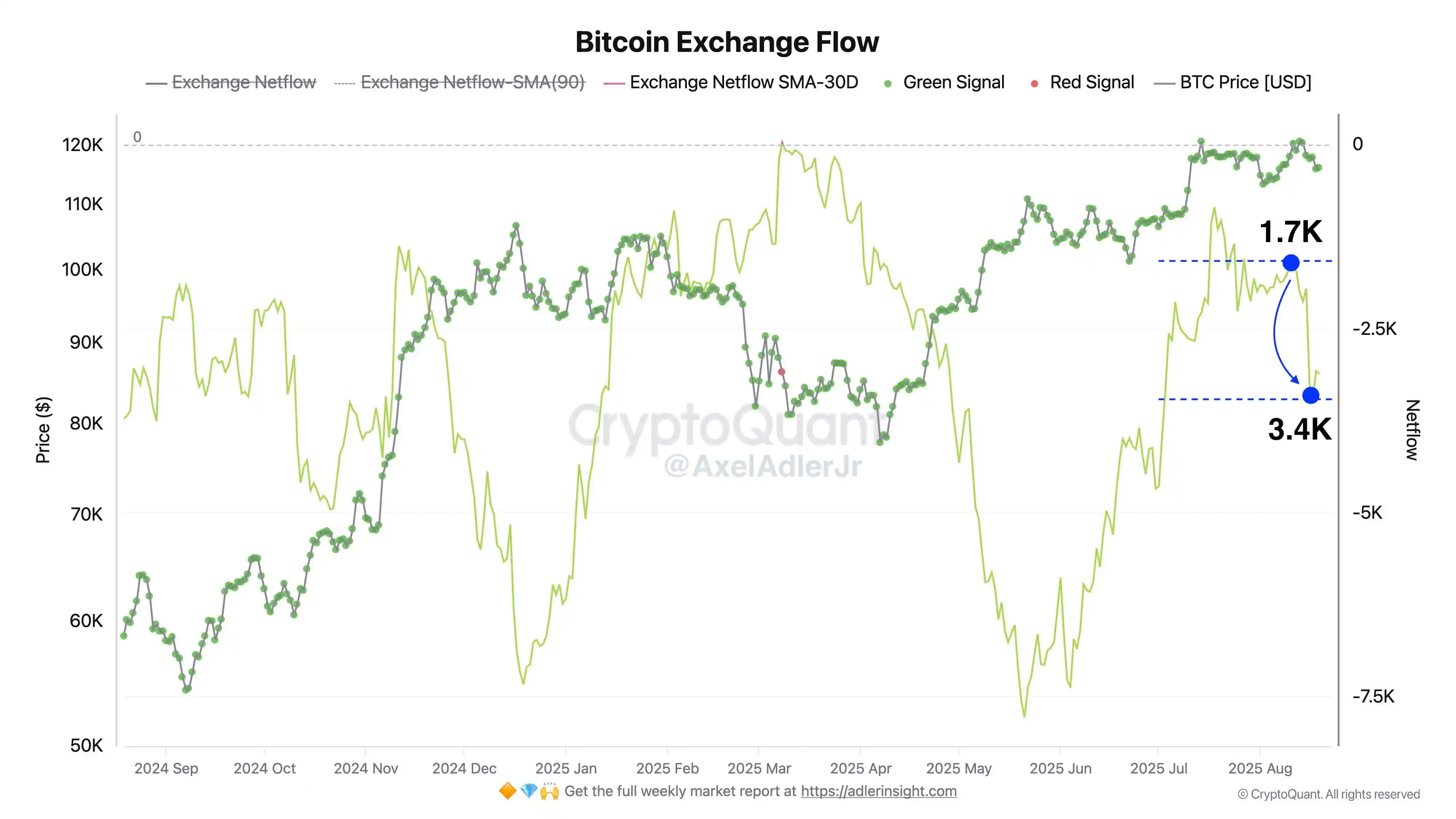CryptoQuant分析师:比特币净流量均线下滑暗示看涨信号 CryptoQuant分析师:比特币净流量均线下滑暗示看涨信号