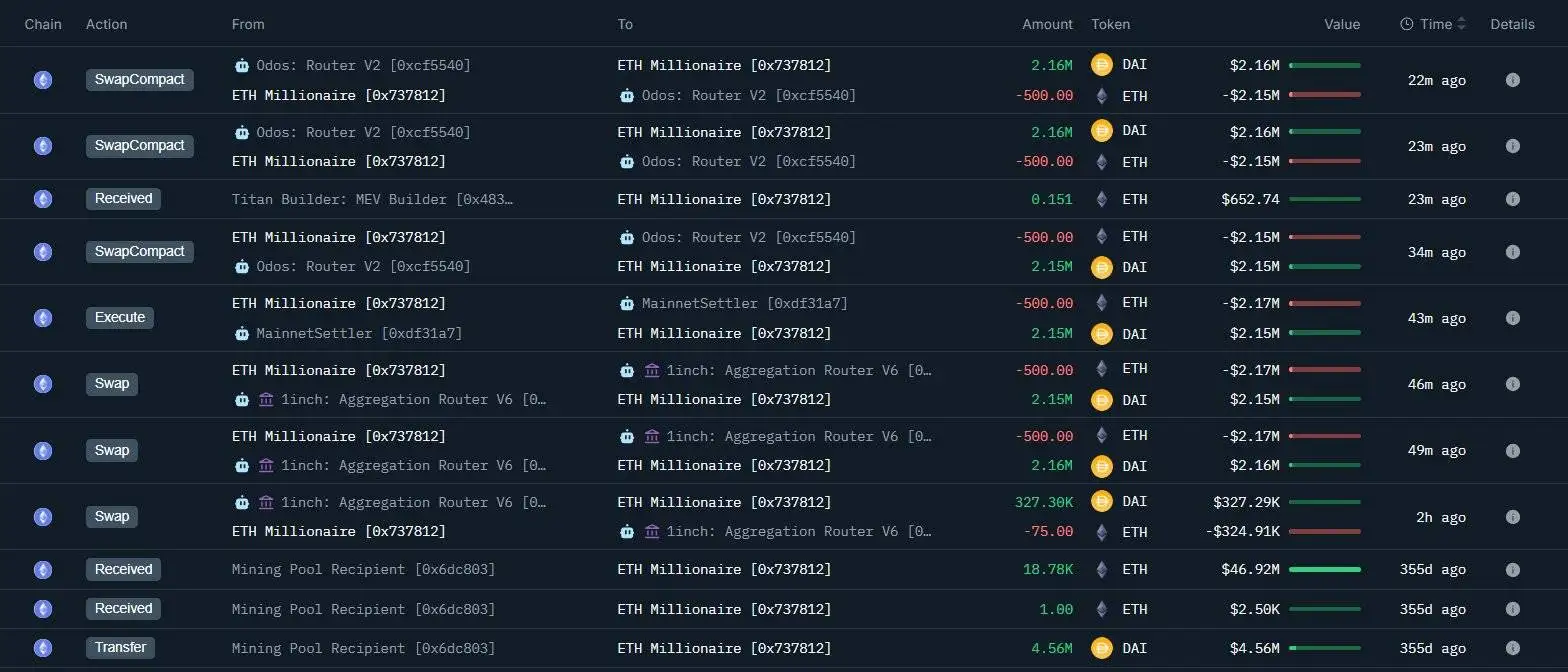 某鲸鱼地址抛售3,075枚ETH,持仓价值约6,782万美元 某鲸鱼地址抛售3,075枚ETH,持仓价值约6,782万美元