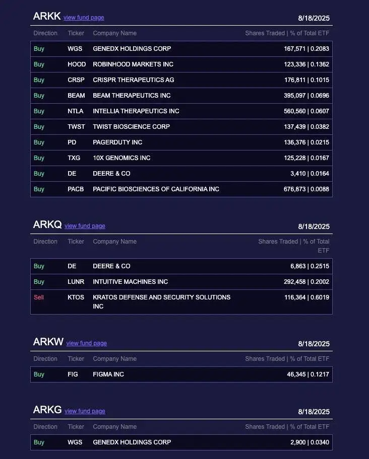Ark Invest增持Robinhood股票123336股,价值1414万美元 Ark Invest增持Robinhood股票123336股,价值1414万美元