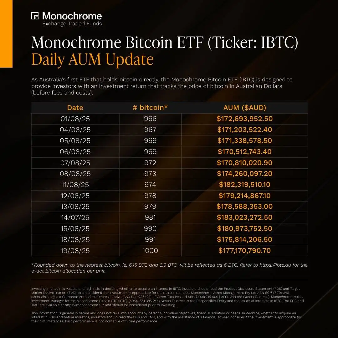 澳大利亚Monochrome比特币ETF持仓量达1000枚，市值1.77亿澳元