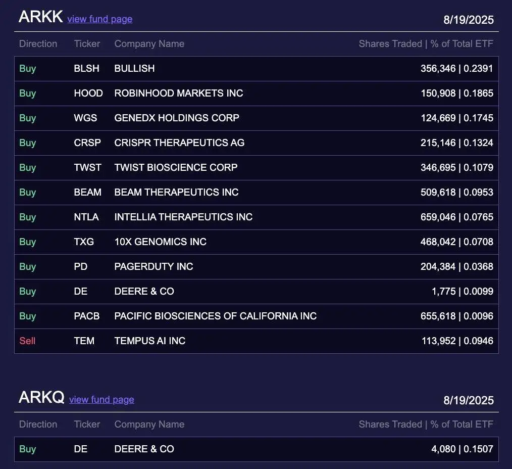 Ark Invest增持Robinhood股票150,908股 Ark Invest增持Robinhood股票150,908股