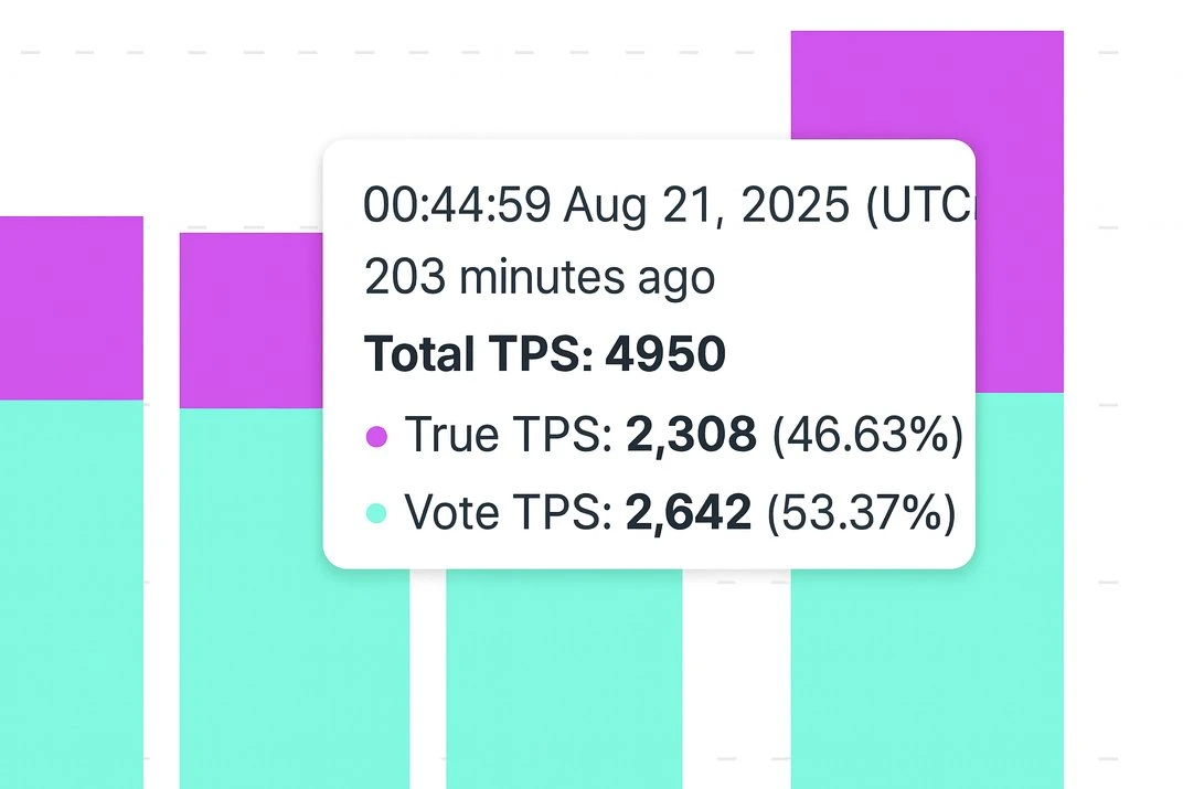 Solana网络TPS在$YZY代币发行期间创历史新高 Solana网络TPS在$YZY代币发行期间创历史新高