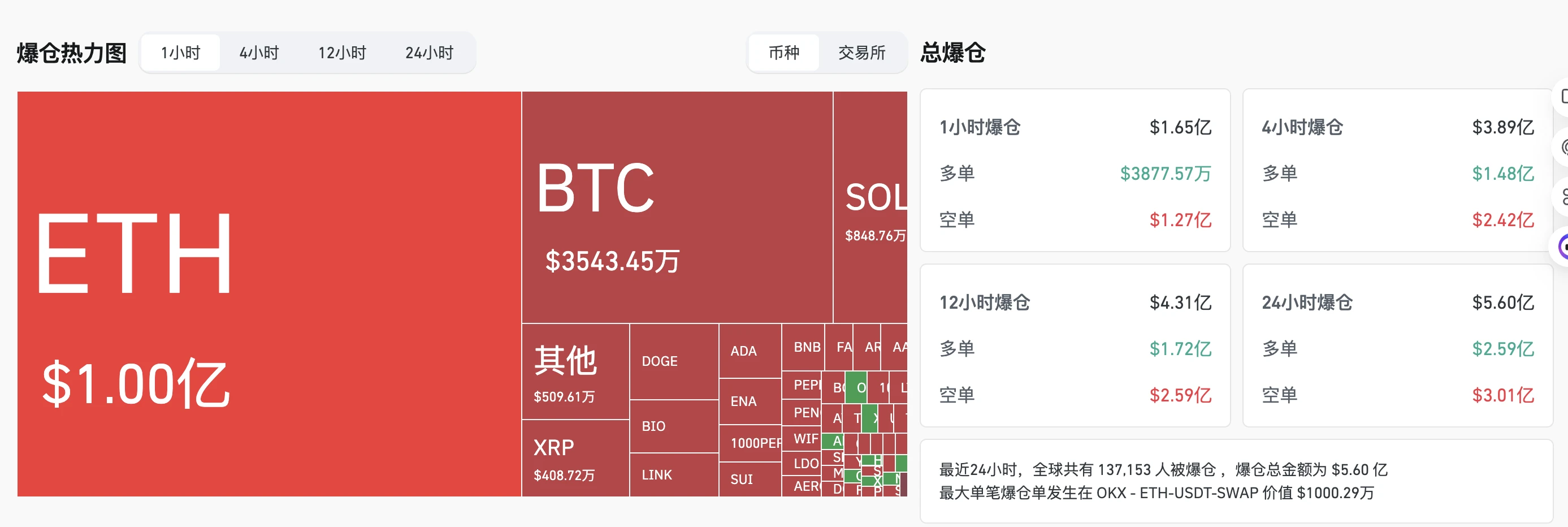加密货币市场24小时爆仓5.58亿美元，OKX单笔最大损失超千万