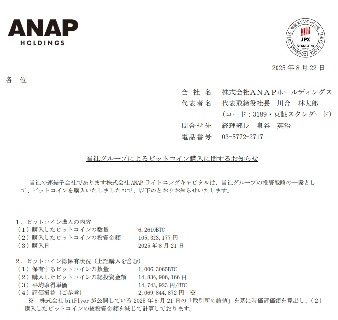 日本时尚品牌ANAP Holdings增持6.26枚BTC，累计持有超1006枚比特币