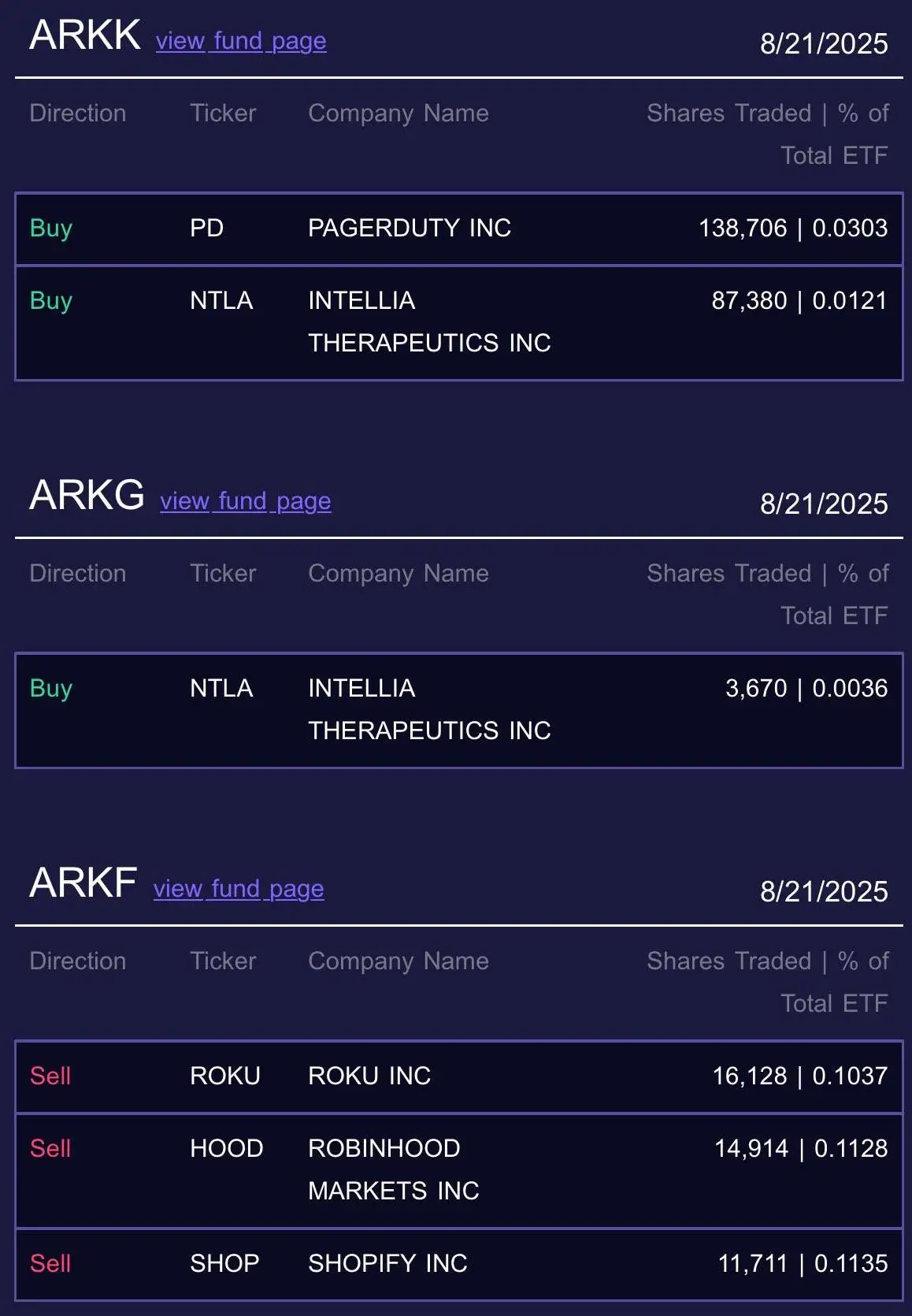 Cathie Wood旗下Ark Invest减持14,914股Robinhood股票 涉及约158万美元 Cathie Wood旗下Ark Invest减持14,914股Robinhood股票 涉及约158万美元