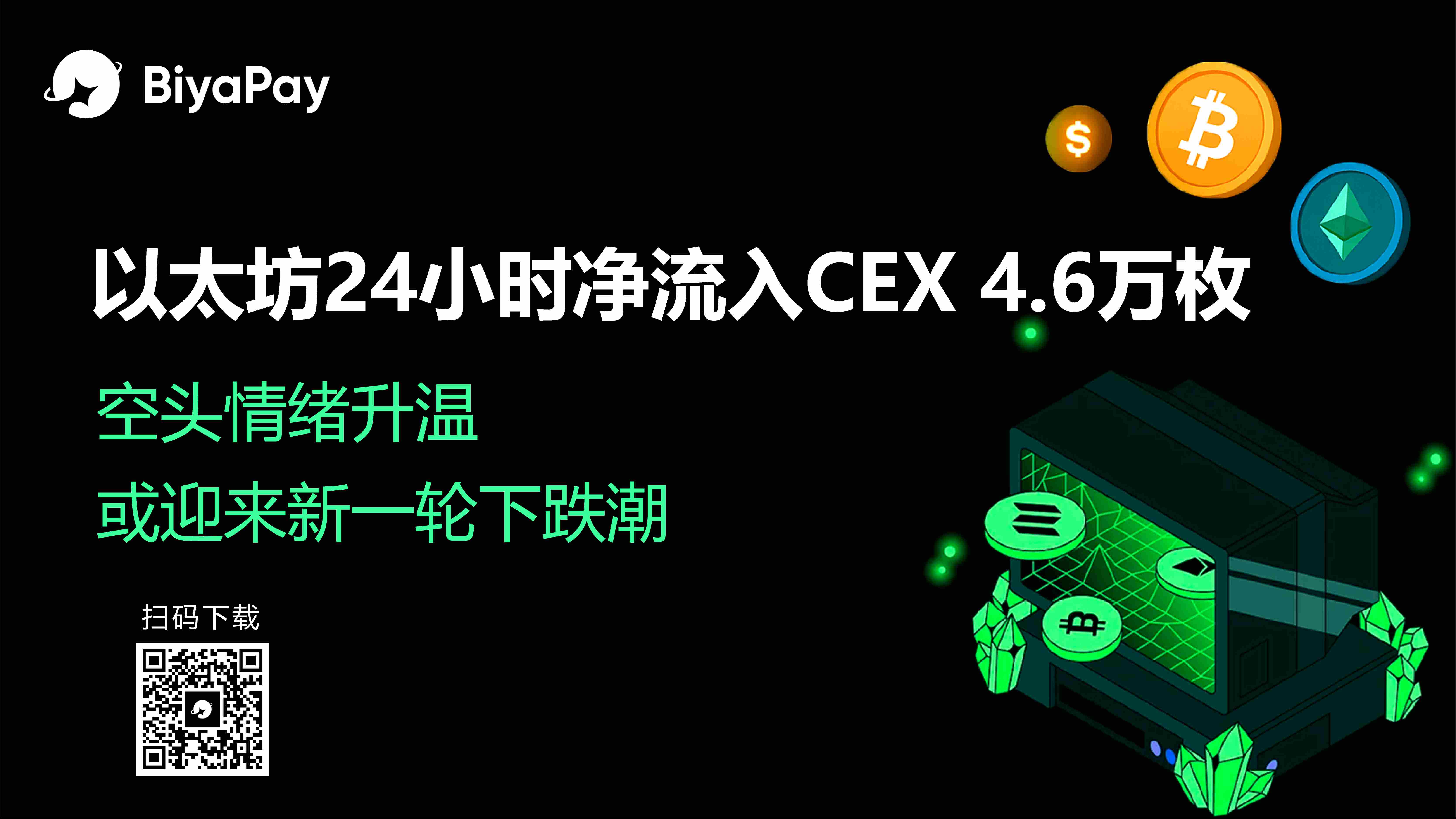 以太坊24小时净流入CEX 4.6万枚 ETH价格受阻4340美元 以太坊24小时净流入CEX 4.6万枚 ETH价格受阻4340美元
