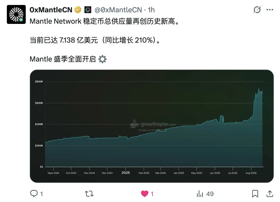 Mantle Network稳定币供应量达7.138亿美元 同比激增210% Mantle Network稳定币供应量达7.138亿美元 同比激增210%
