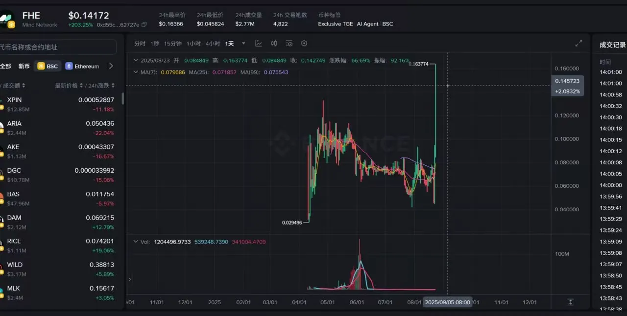 FHE代币价格单日飙升197%突破0.16 USDT，Mind Network加密AI生态合作再升级