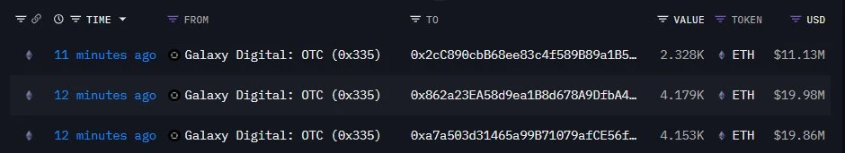 三个新建钱包15分钟内接收Galaxy Digital 10,600枚ETH 三个新建钱包15分钟内接收Galaxy Digital 10,600枚ETH