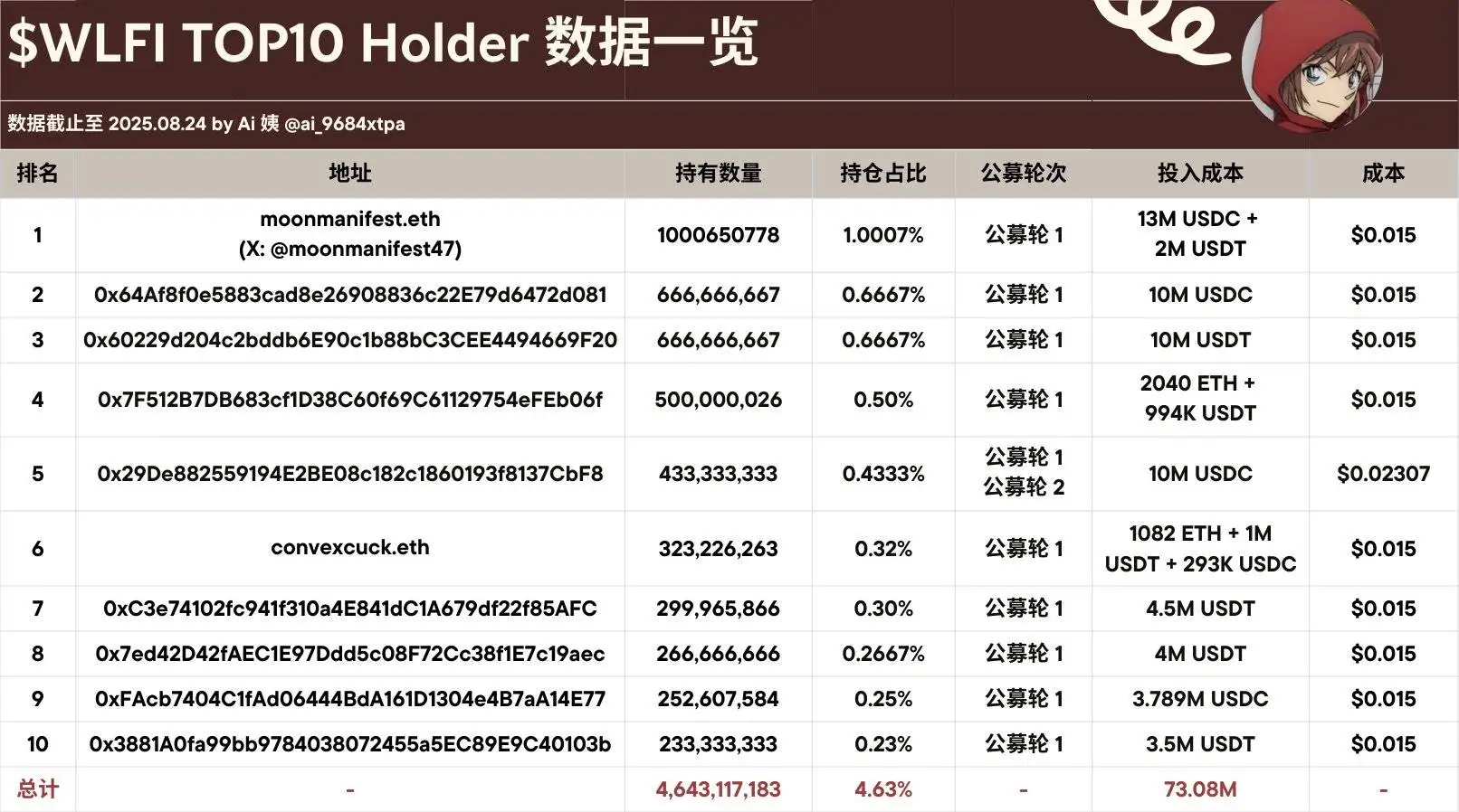 WLFI代币前十大公募地址累计投入7308万美元 分析师解析持仓分布 WLFI代币前十大公募地址累计投入7308万美元 分析师解析持仓分布