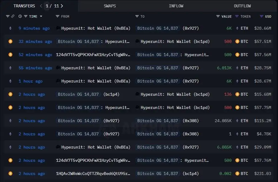 比特币早期持有者向Hyperliquid转入1,276枚BTC换取ETH，现持有22.16万枚ETH