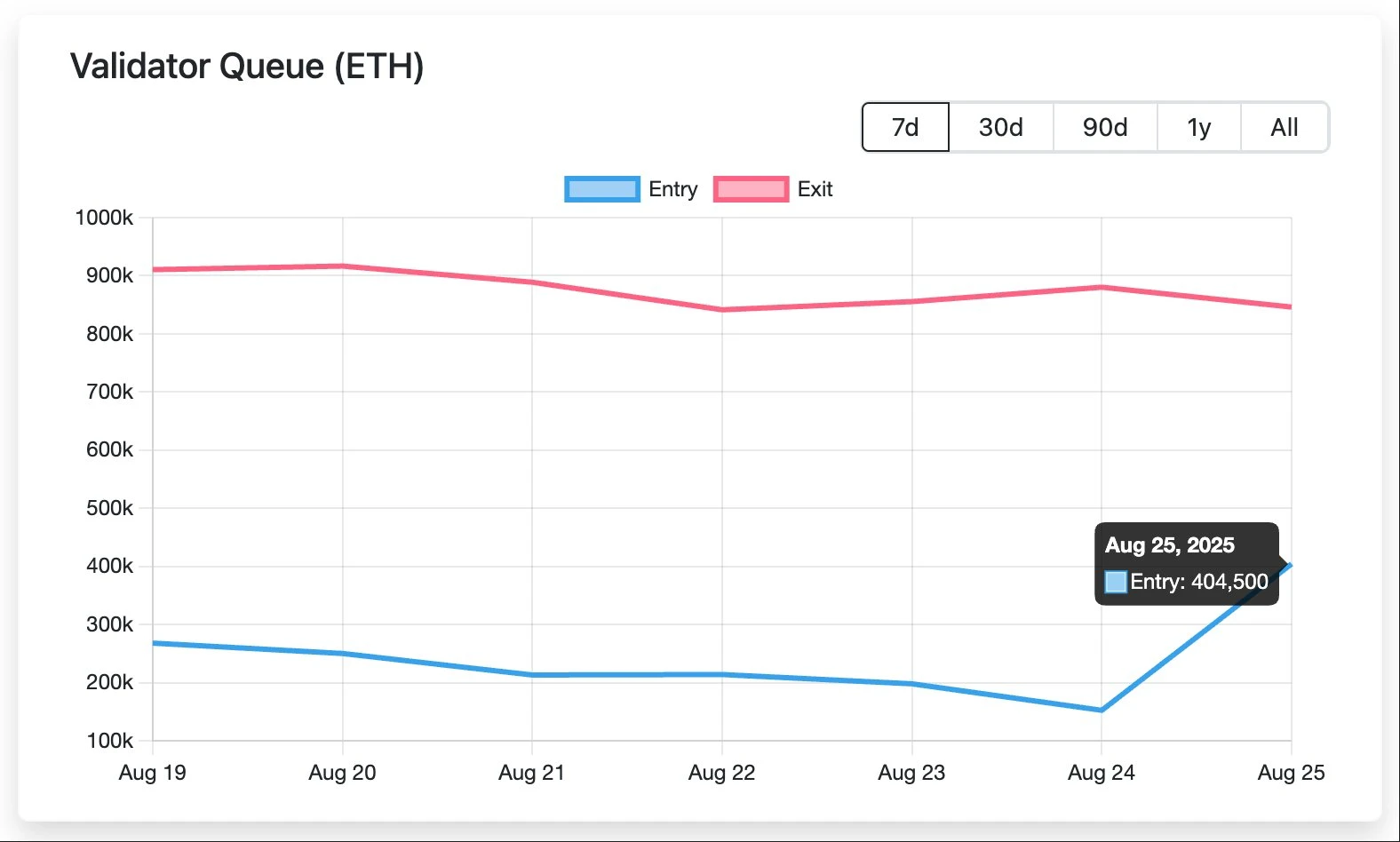 远古巨鲸单笔质押269,485 ETH，以太坊PoS队列差缩至26