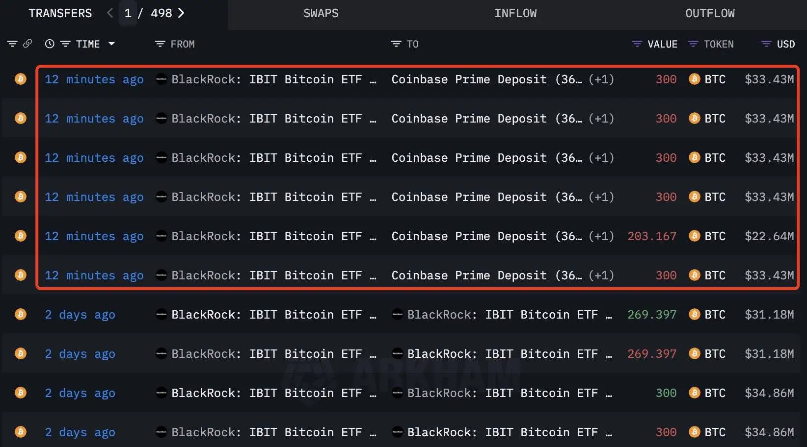 贝莱德向Coinbase Prime转账1,703枚比特币,价值1.9亿美元 贝莱德向Coinbase Prime转账1,703枚比特币,价值1.9亿美元
