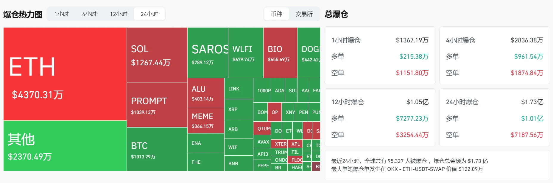 8月24日加密货币市场1.73亿美元爆仓事件解析 8月24日加密货币市场1.73亿美元爆仓事件解析