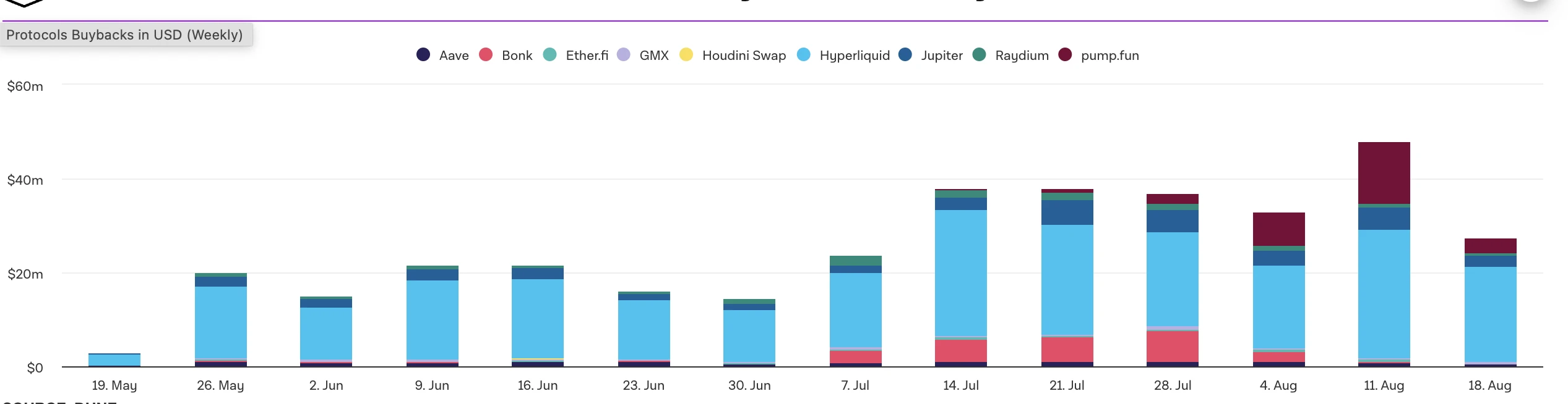 数据显示上周代币回购总额达2734万美元,Hyperliquid领跑 数据显示上周代币回购总额达2734万美元,Hyperliquid领跑
