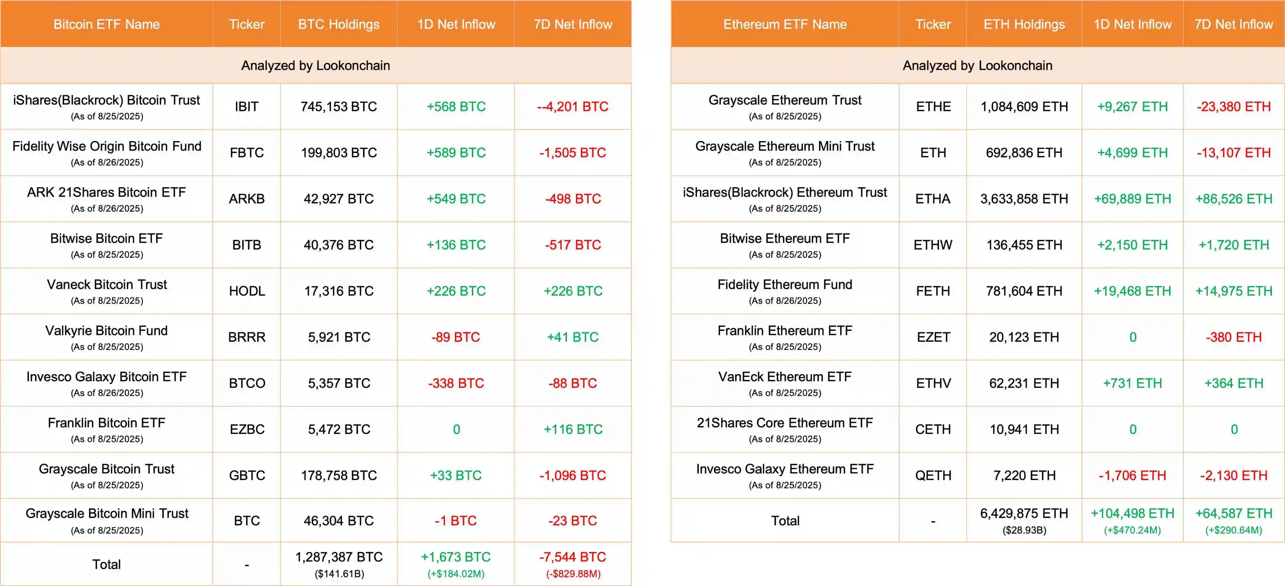 美国比特币及以太坊ETF单日资金流入数据公布