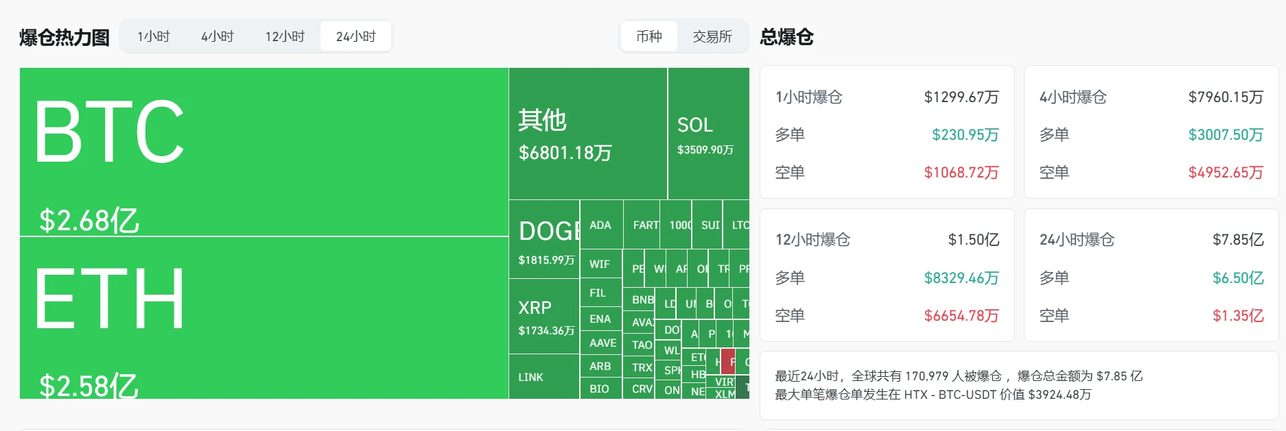 加密货币市场24小时爆仓近8亿美元,BTC、ETH损失显著 加密货币市场24小时爆仓近8亿美元,BTC、ETH损失显著