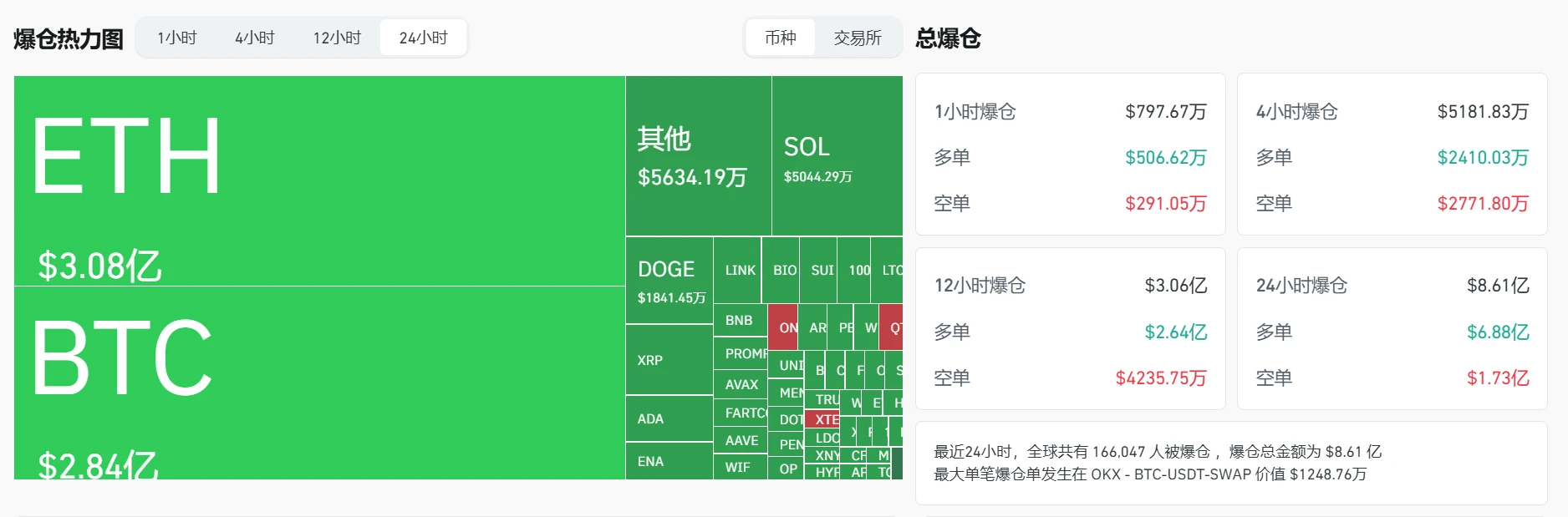 加密货币市场单日爆仓超8.6亿美元,BTC、ETH合约成重灾区 加密货币市场单日爆仓超8.6亿美元,BTC、ETH合约成重灾区