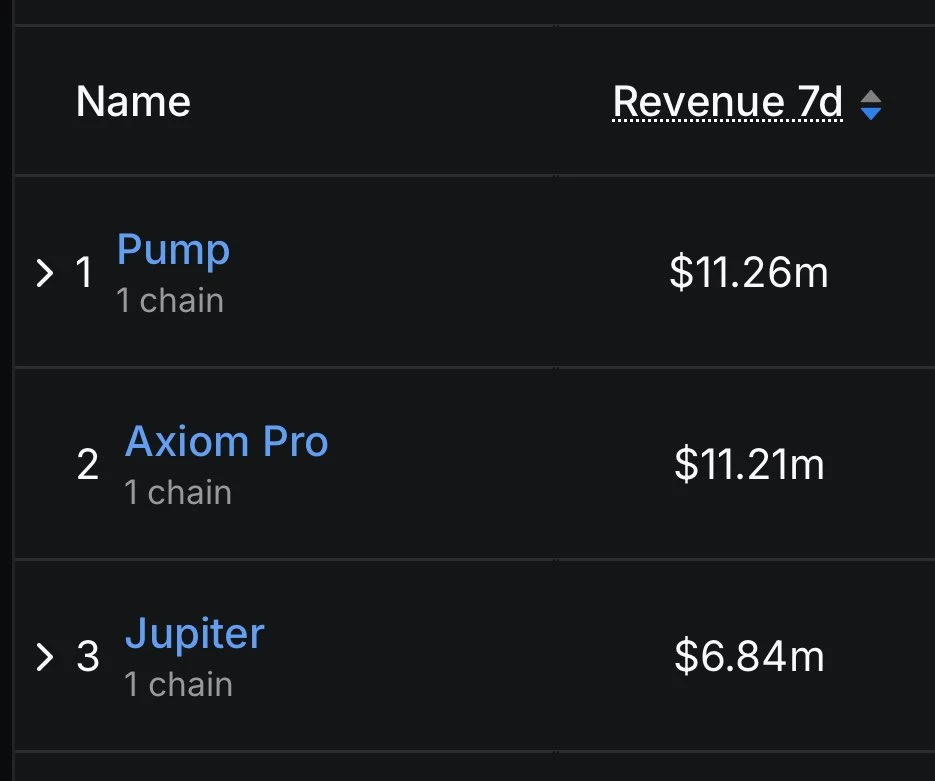 Pump.fun 7日收入达1126万美元重登Solana榜首