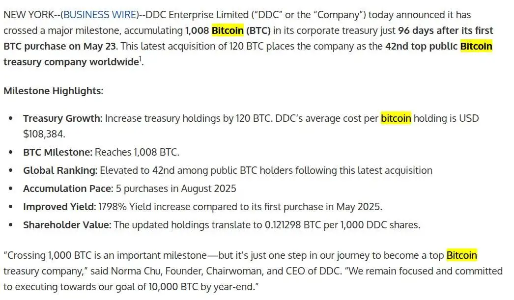 DDC Enterprise新增购入120枚比特币 持仓总量达1008枚