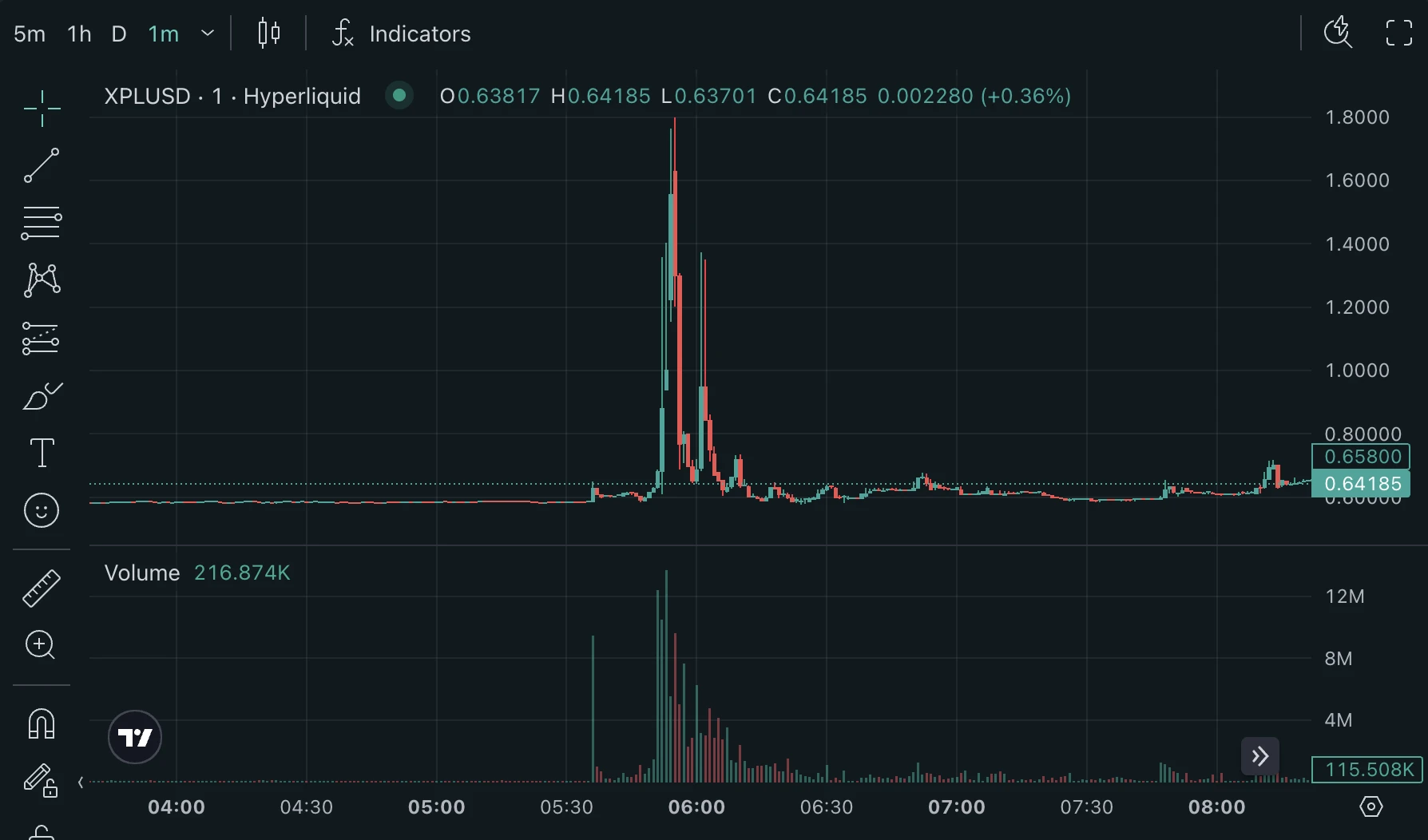 XPL代币短时飙升200%后回落,现报0.655美元 XPL代币短时飙升200%后回落,现报0.655美元