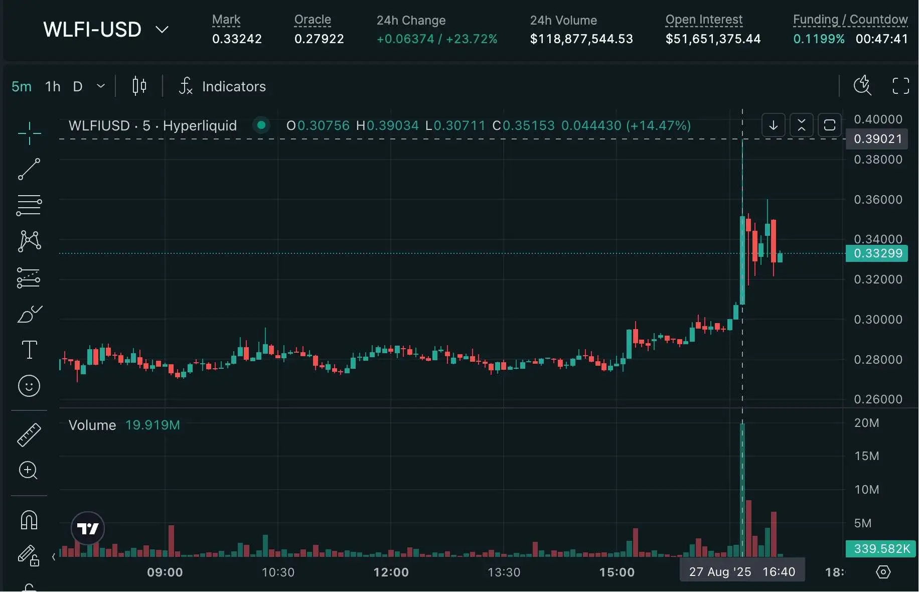 WLFI代币价格剧烈波动，跨平台价差显著