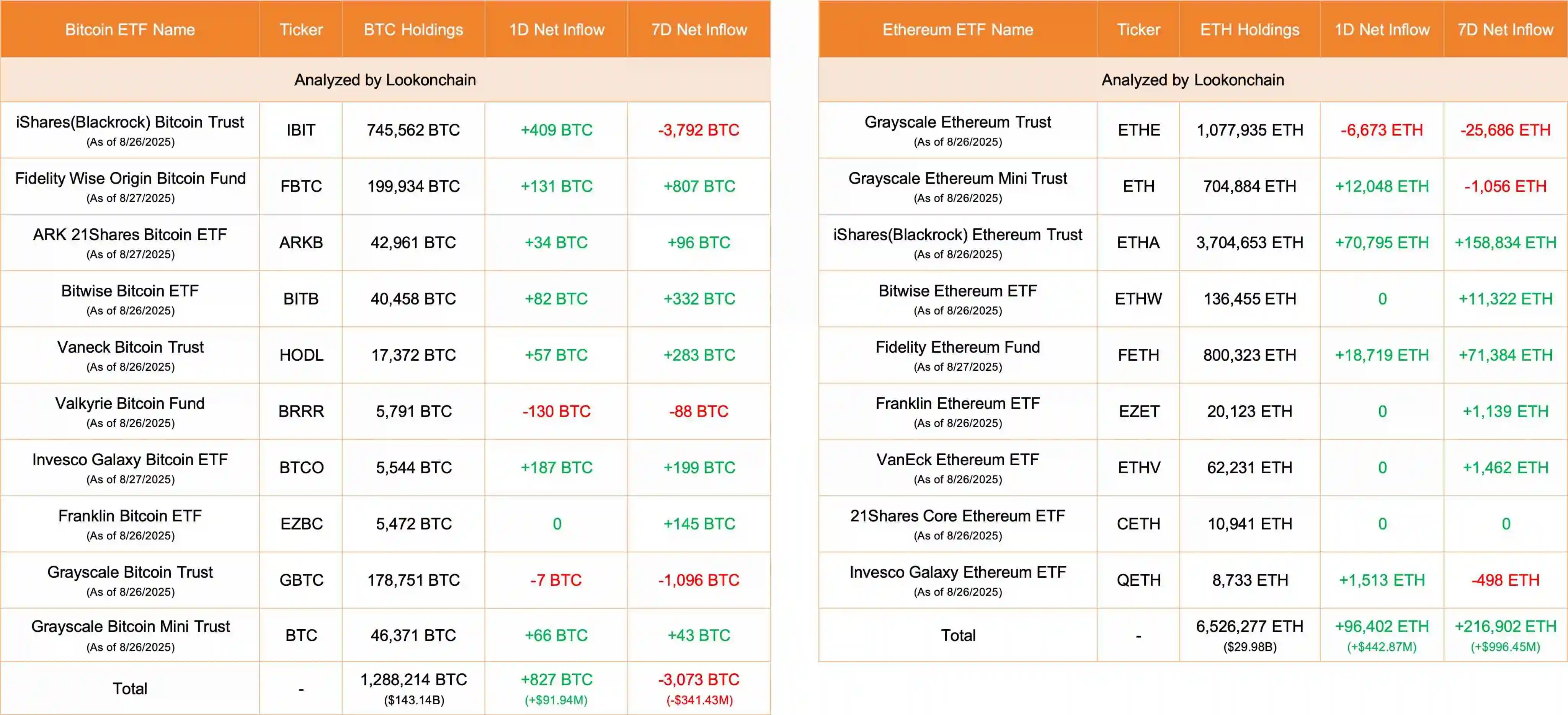 比特币和以太坊ETF资金流入数据更新 比特币和以太坊ETF资金流入数据更新