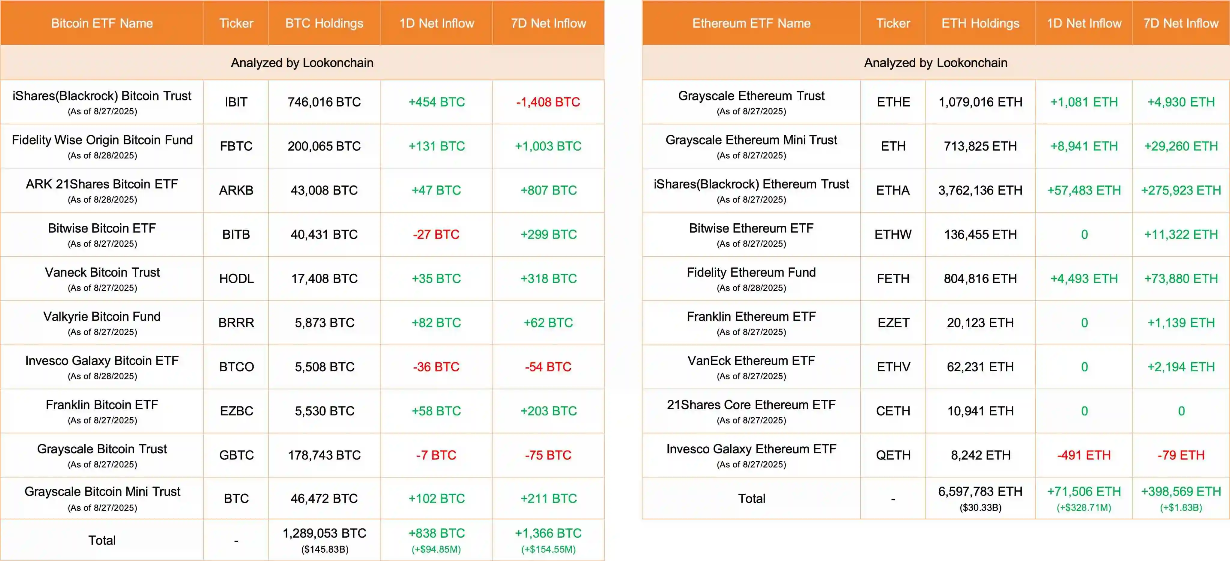 美国比特币及以太坊ETF单日净流入数据公布
