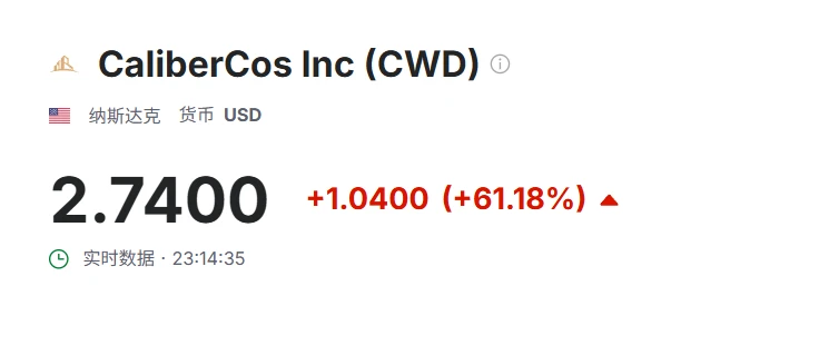 Caliber股价飙升61% 美国GDP链上数据采用Chainlink技术 Caliber股价飙升61% 美国GDP链上数据采用Chainlink技术