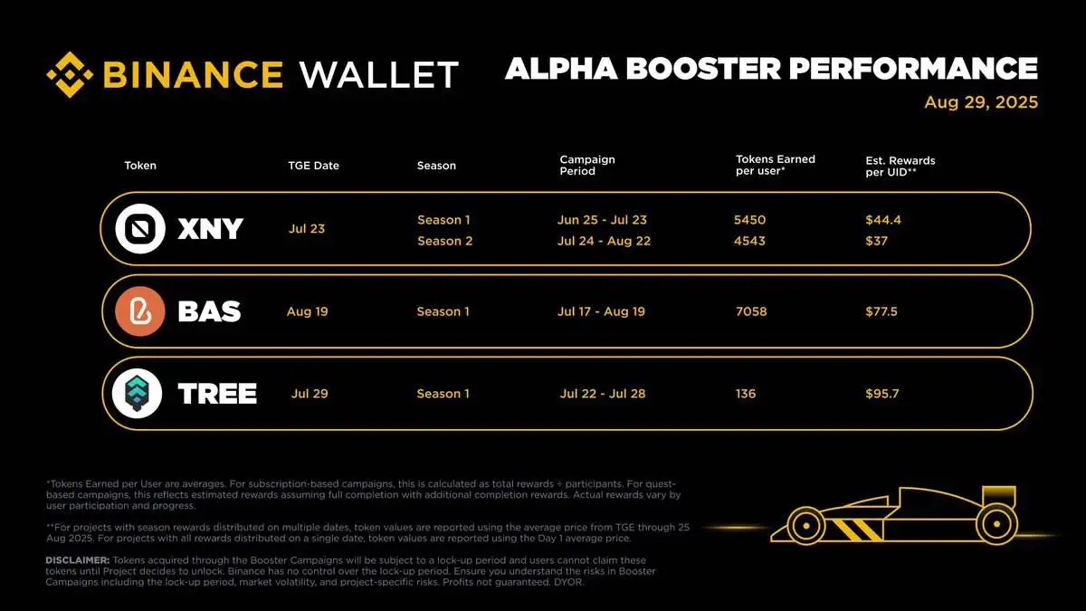币安钱包披露Alpha Booster活动收益数据：TREE、BAS及XNY项目单UID奖励金额公布