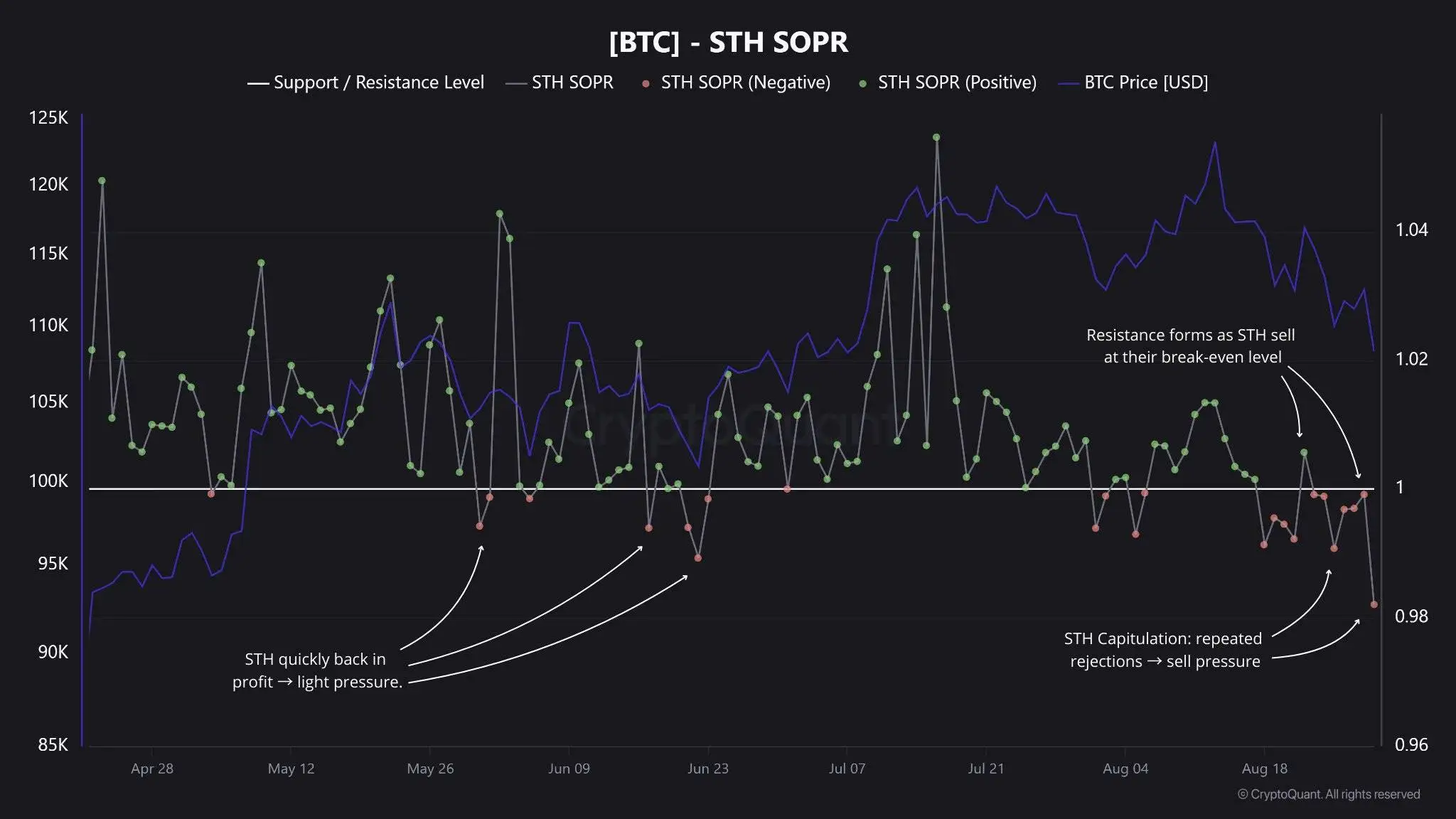 比特币短期持有者SOPR指标受阻 盈亏平衡线抛压加剧