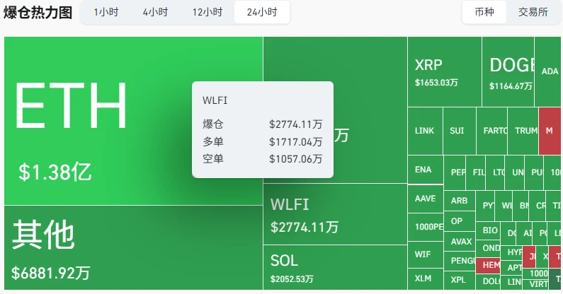 WLFI全网24小时爆仓近2800万美元 市值回落至67.7亿美元