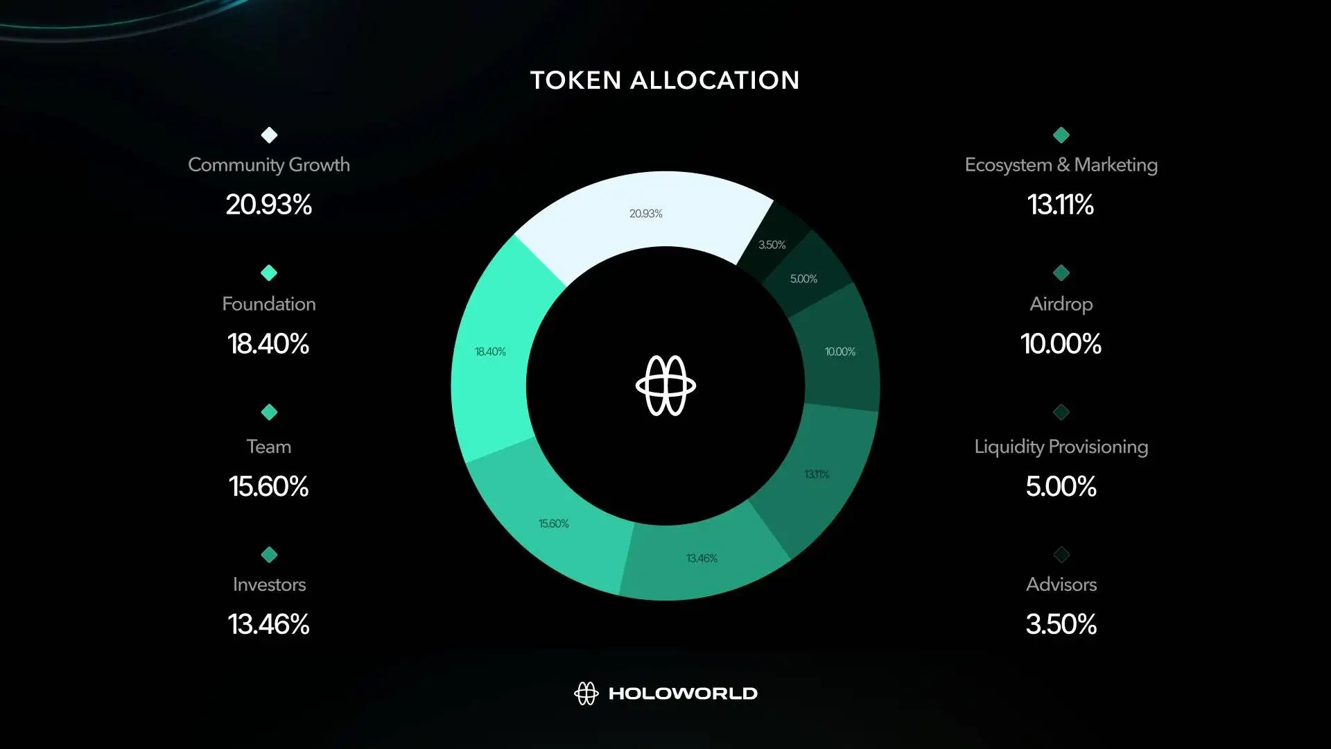 Holoworld基金会成立并推出HOLO治理及激励代币