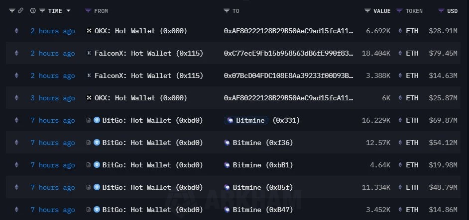 Bitmine接收48,225枚ETH 多个新建地址ETH持仓变动