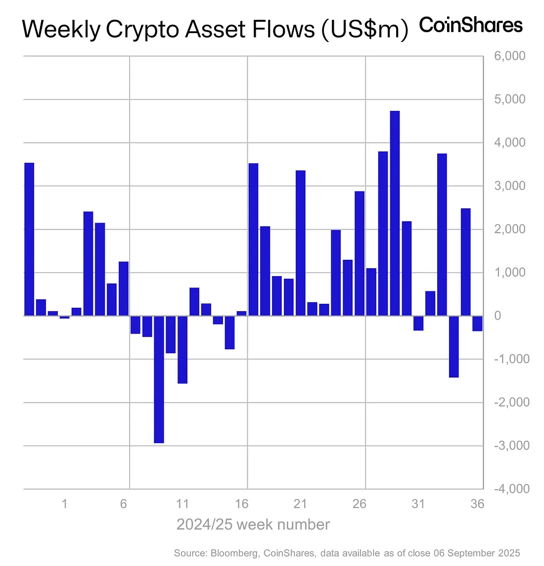 CoinShares周报：数字资产投资产品净流出3.52亿美元 比特币逆势吸金5.24亿
