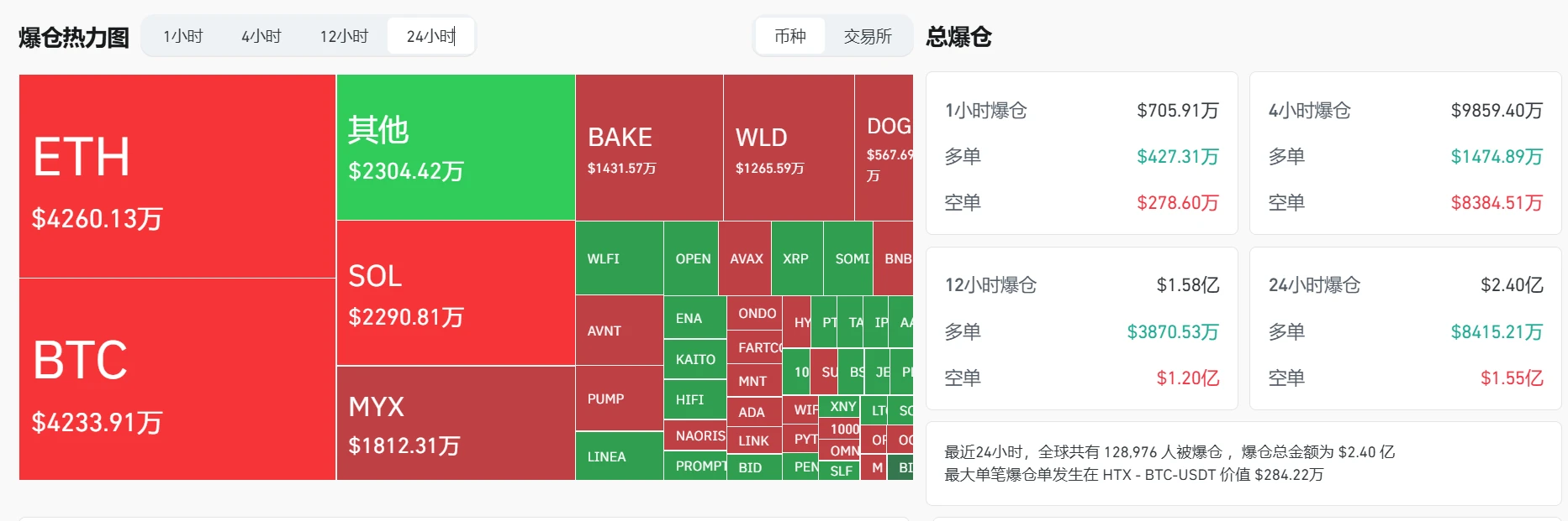 加密货币市场24小时爆仓金额达2.4亿美元，ETH、BTC、SOL损失显著
