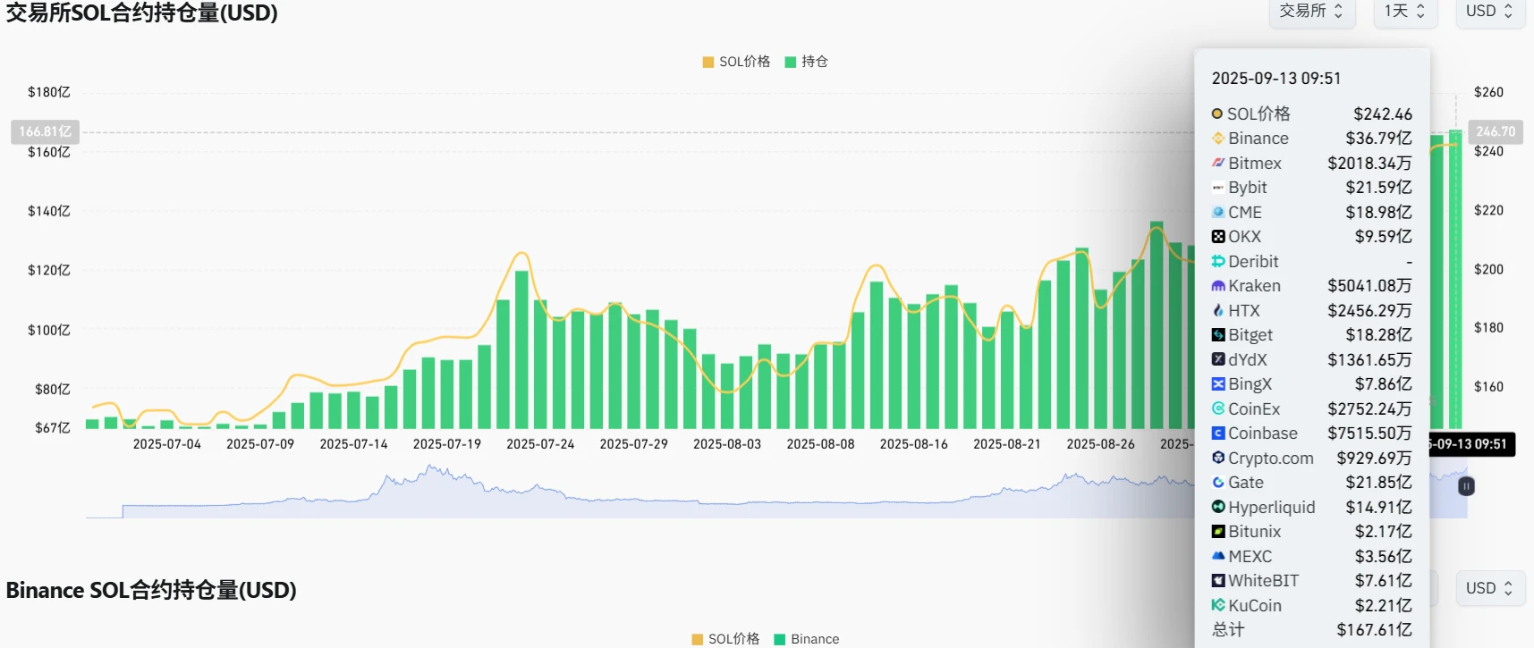 全网SOL合约持仓量创新高，币安领跑市场