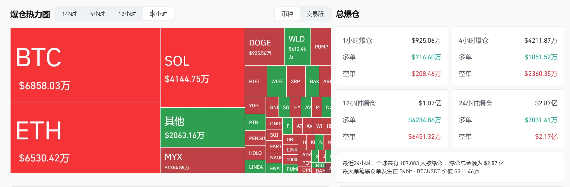 加密货币市场24小时内爆仓2.87亿美元，比特币、以太坊损失居前
