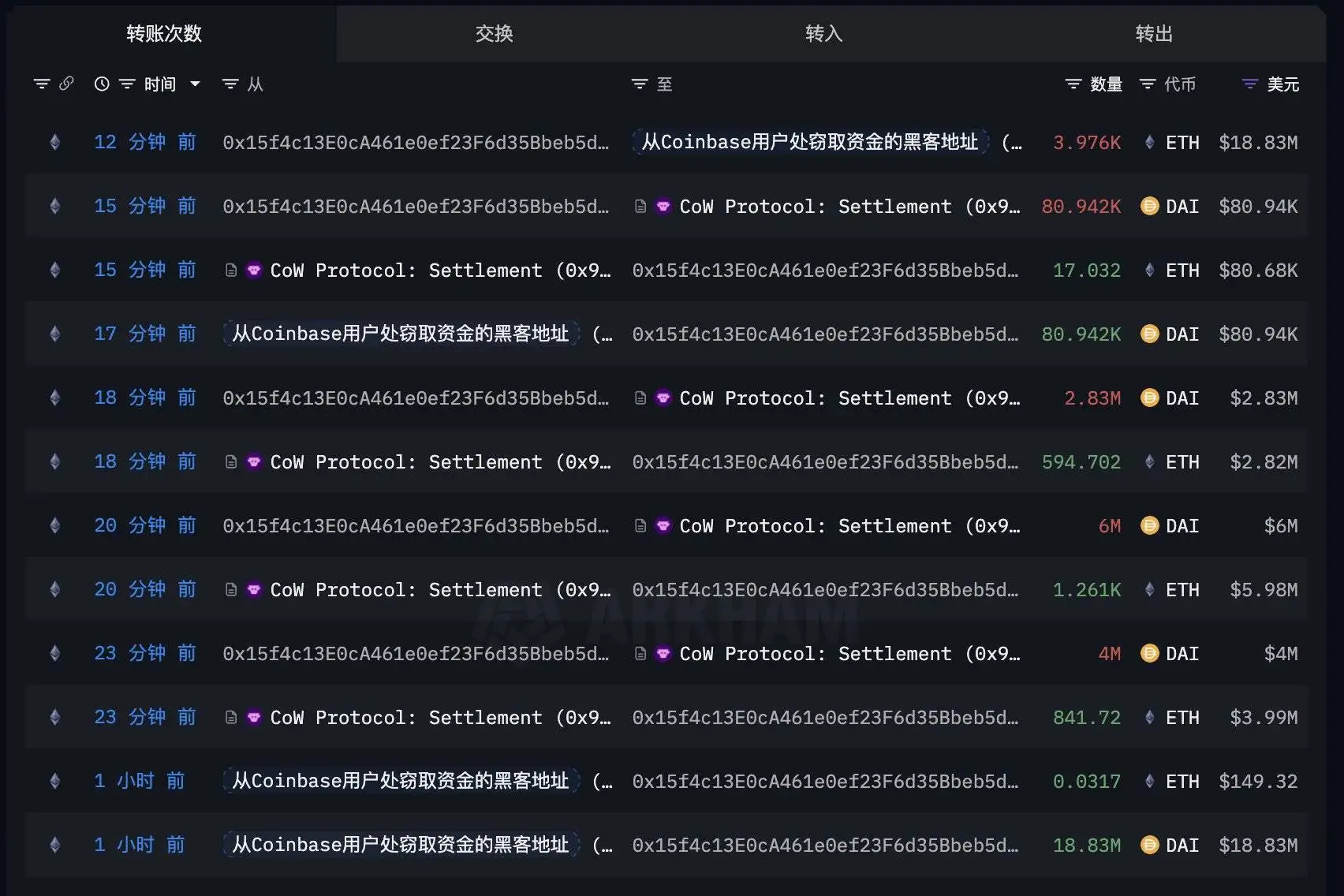 黑客利用窃取资金购买ETH 链上分析师监测披露