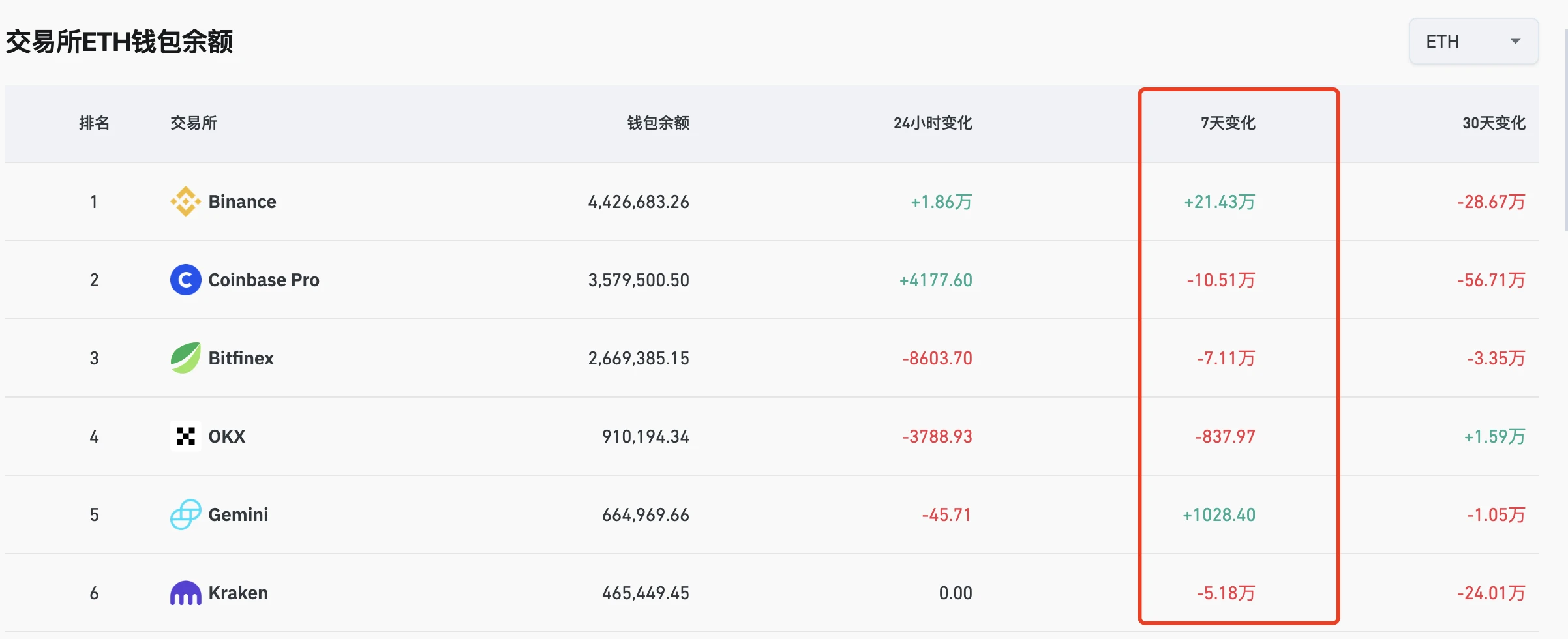 Coinglass数据显示过去7日CEX平台ETH净流出情况