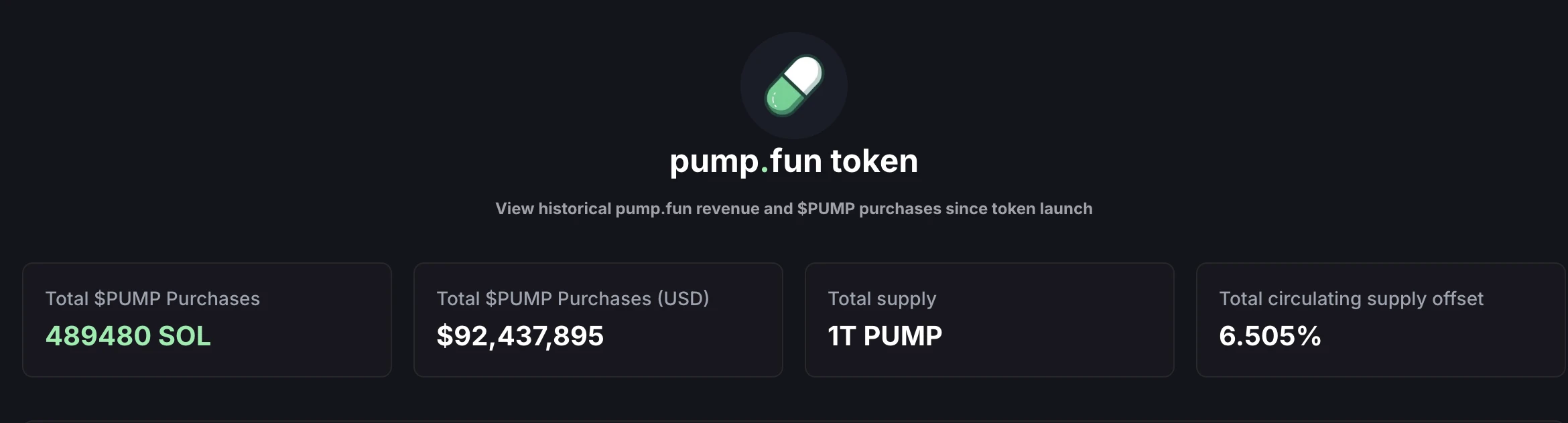 Pump.fun累计回购9243万美元$PUMP代币 总流通供应量减少6.505%